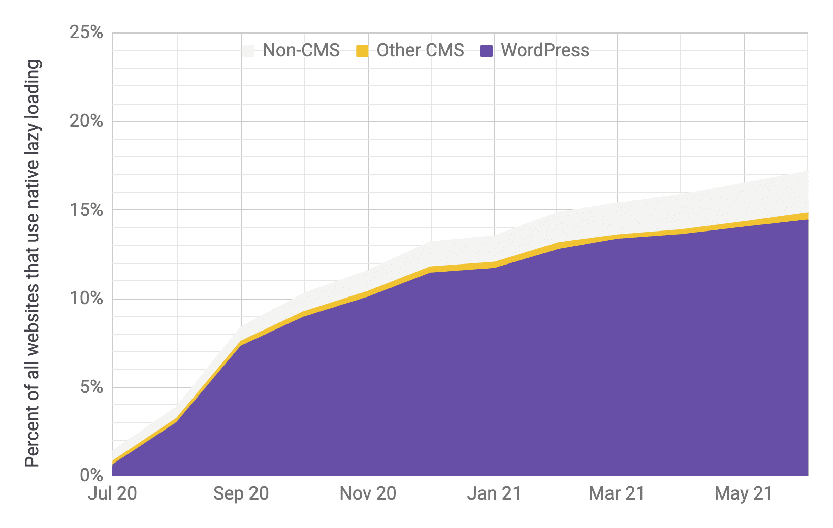 延遲載入採用率的時間序列圖，WordPress 是主要採用者，相較於其他 CMS 和非 CMS，比例相近。從 2020 年 7 月到 2021 年 6 月，總採用率從 1% 迅速攀升至 17%。