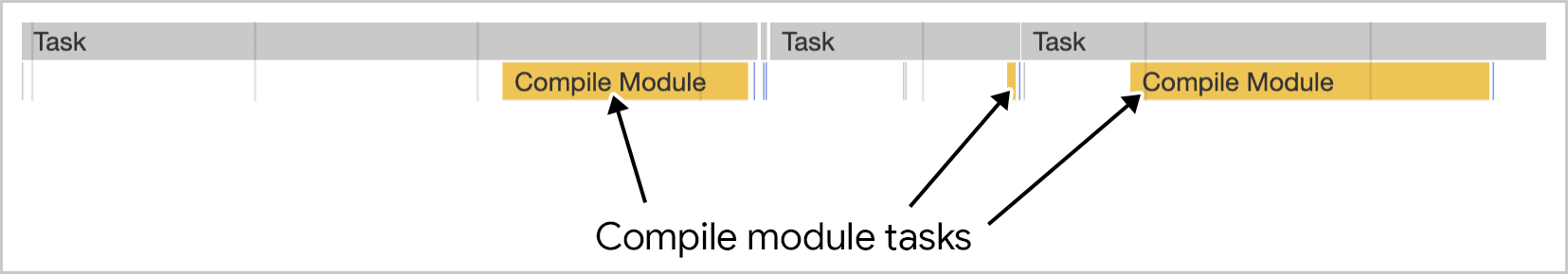 Chrome DevTools에 시각화된 여러 태스크의 모듈 컴파일 작업