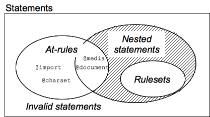 Ein Venn-Diagramm von Anweisungen, das feststellt, dass alle Regelsätze verschachtelte Anweisungen sind, während einige at-Regeln verschachtelte Anweisungen sind, aber die meisten nicht. Alles, was keine at-Regel oder verschachtelt ist, ist ungültig.