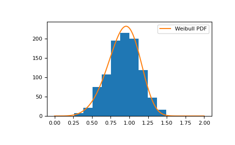 ../../../_images/numpy-random-Generator-weibull-1.png